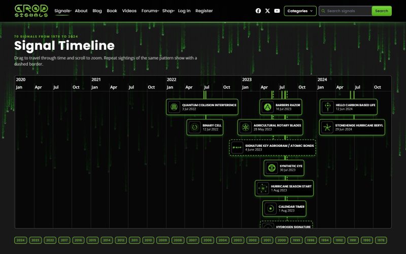 The Crop Signals Project signal timeline